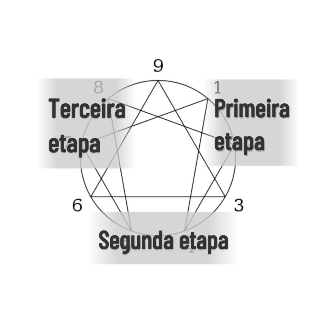 As três etapas da transformação dentro no Eneagrama