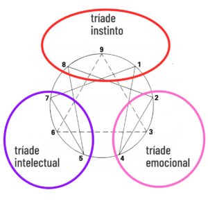 Tríades do Eneagrama
