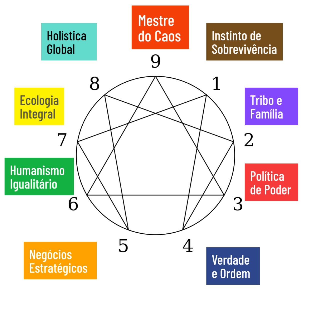 Níveis de consciência pelo eneagrama